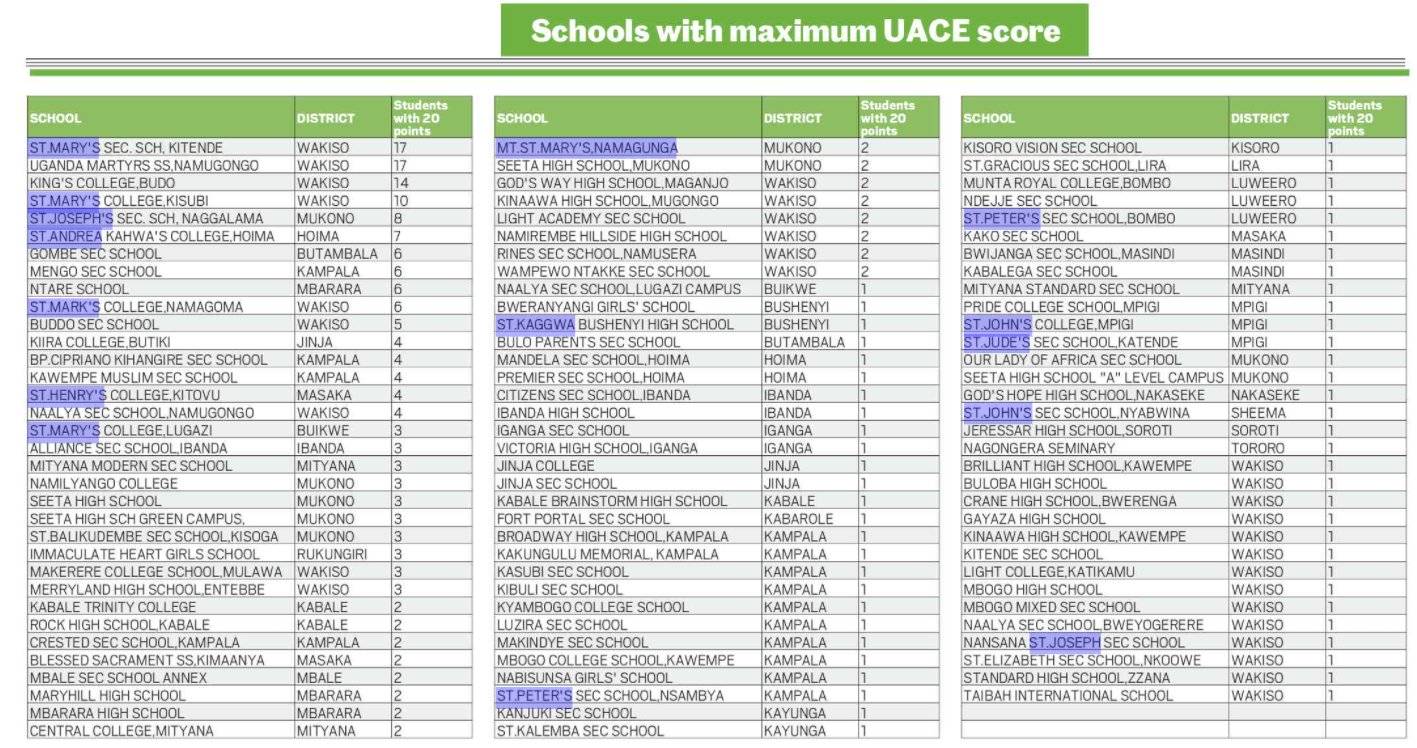 UACE: Private Schools Excel Over Government Aided Schools