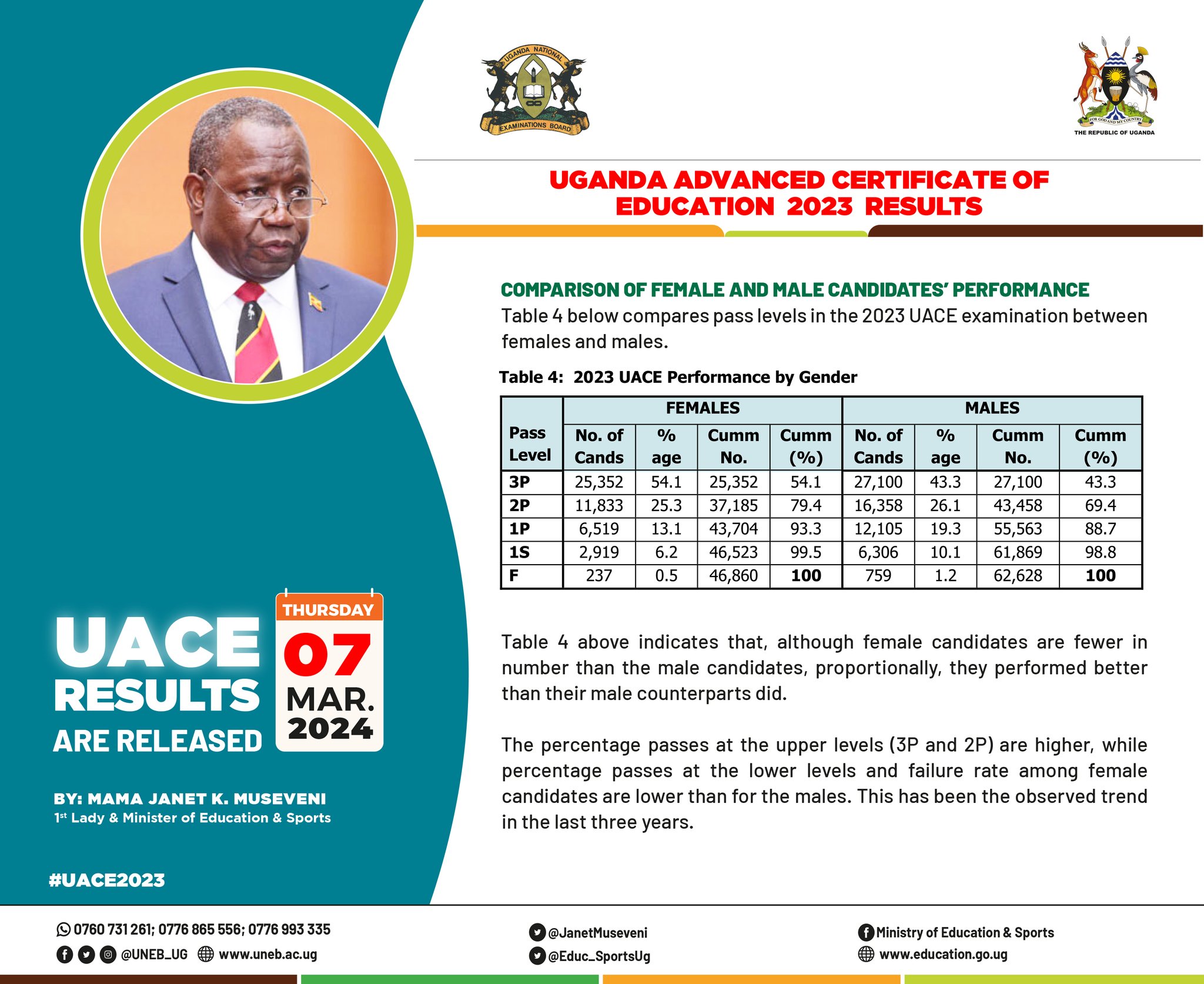 UNEB Notes Positive Trend in Candidate Performance Across Subject Areas